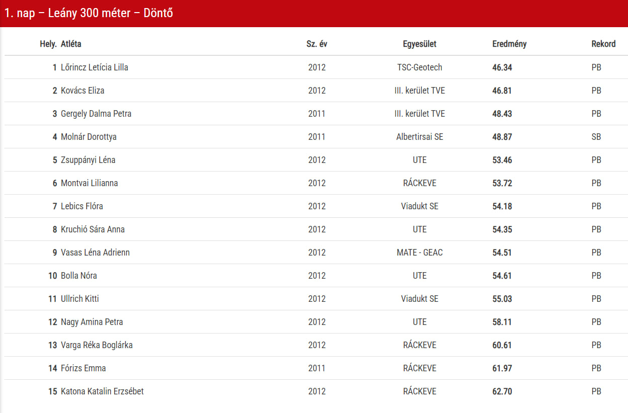 2024_0503_lorincz_letti_eredmenyek_01.jpg